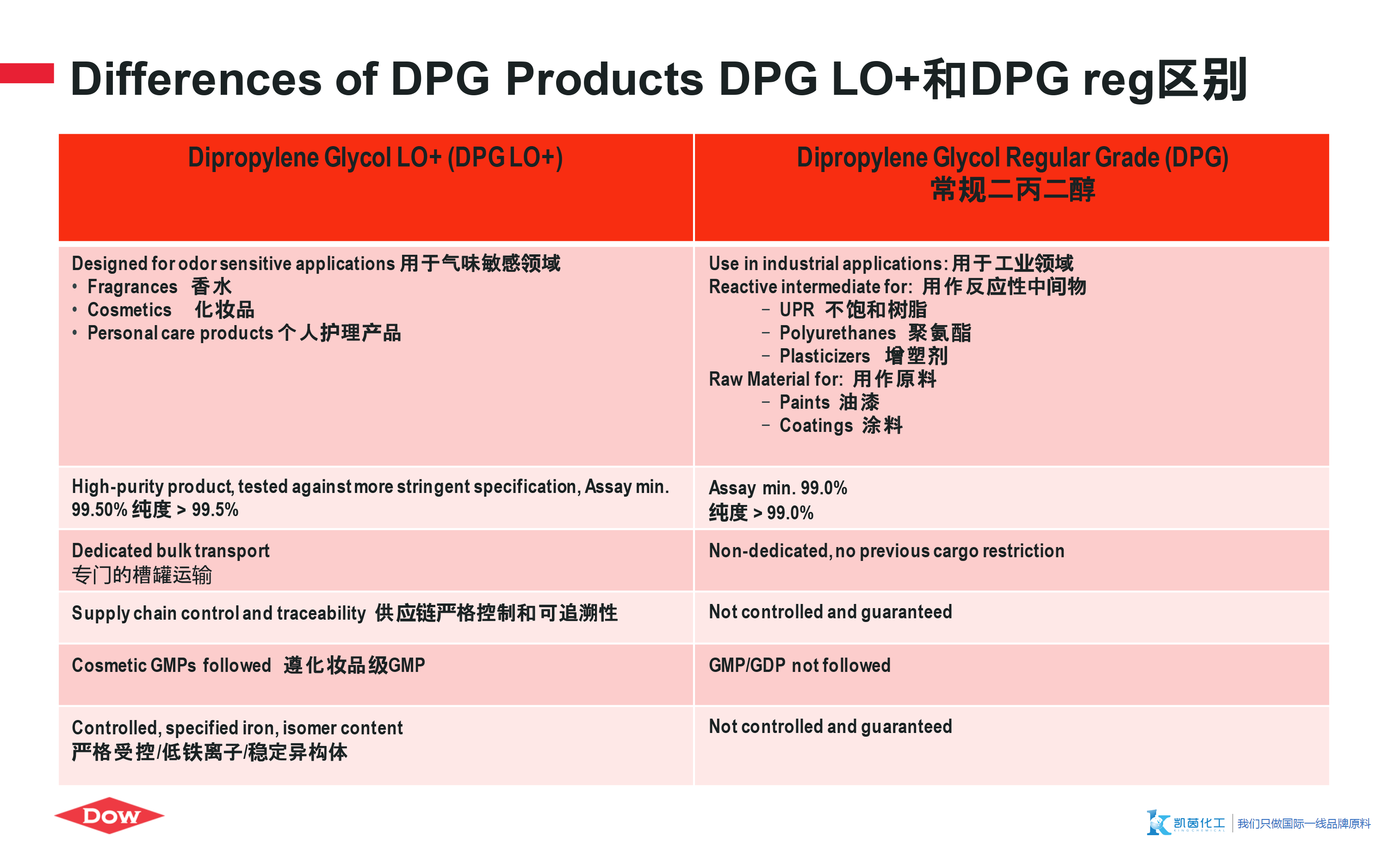 美国陶氏DOW二丙二醇DPG_香精级LO+溶剂-进口二丙二醇DPG价格-上海凯茵化工