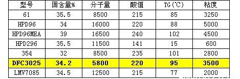 巴斯夫BASF水墨用树脂DFC3025