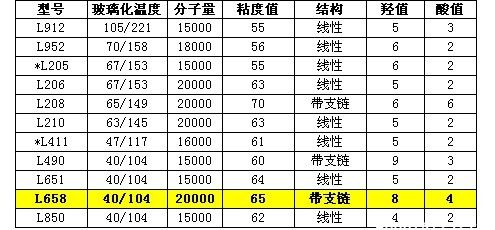 德固赛固体饱和聚酯树脂DYNAPOL·L658