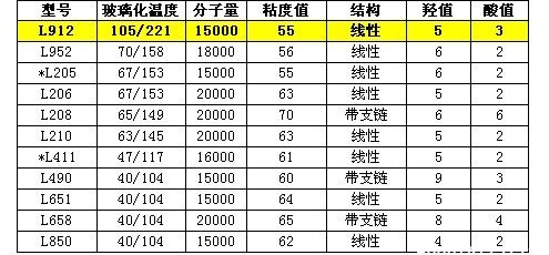 德固赛固体饱和聚酯树脂DYNAPOL·L912