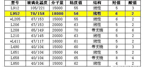 德固赛固体饱和聚酯树脂DYNAPOL·L952