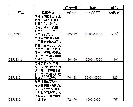 环氧树脂DER332