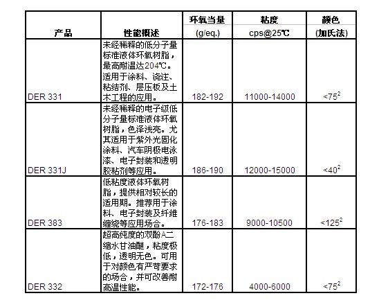 美国陶氏DOW环氧树脂DER383