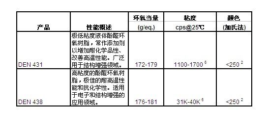 美国陶氏DOW环氧树脂DEN431