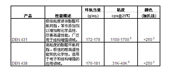 美国陶氏DOW环氧树脂DEN438