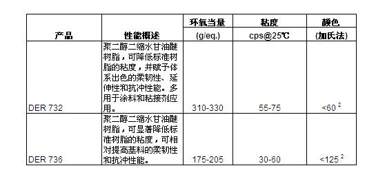 美国陶氏DOW环氧树脂DER732