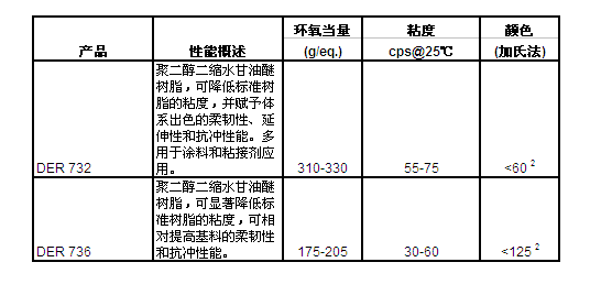 美国陶氏DOW环氧树脂DER 736