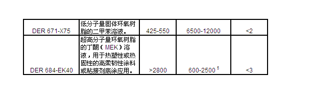 美国陶氏DOW环氧树脂DER 671-x75