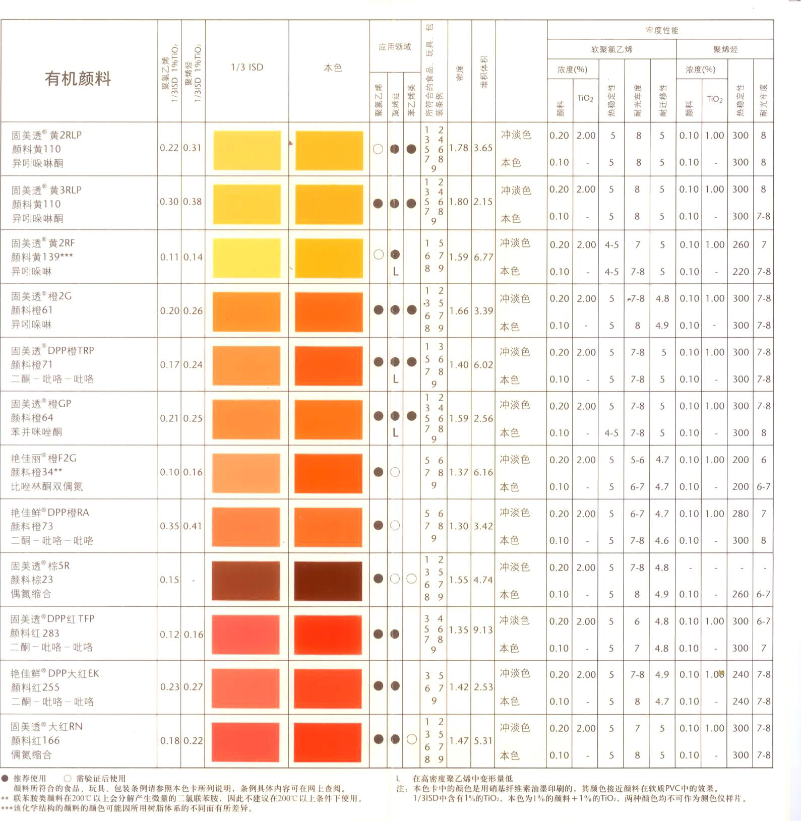 德国巴斯夫有机颜料橙L2908 汽巴艳佳丽橙F2G