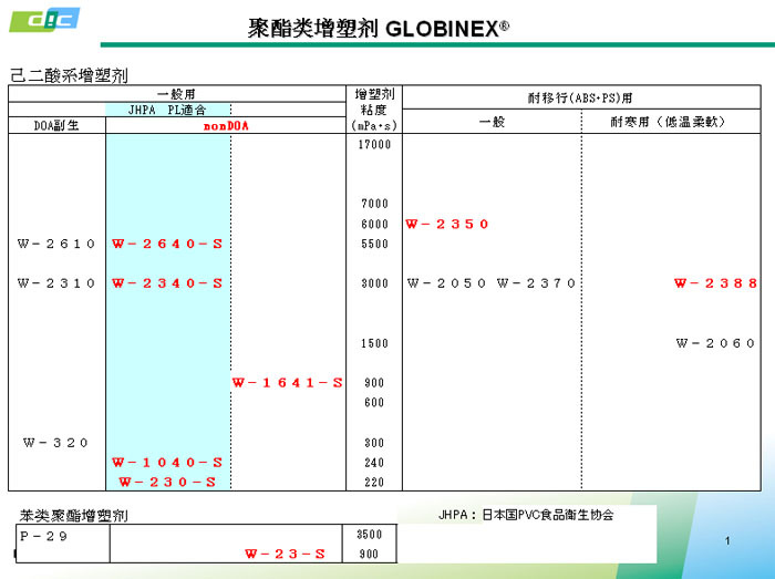 GLOBINEX W-1040S聚酯增塑剂