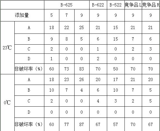 日本钟渊增韧剂 B-625 进口 抗冲击改性剂