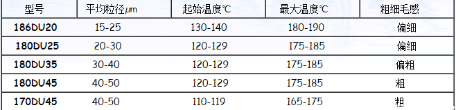 美国PolyChem Alloy发泡剂  塑料微球 羊巴粉 180DU45（高温型...