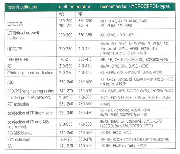 科莱恩HYDROCEROL系列发泡剂