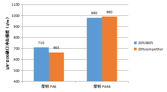 佳易容 增韧剂 CMG5805