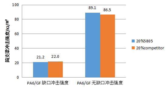 佳易容 增韧剂 CMG5805