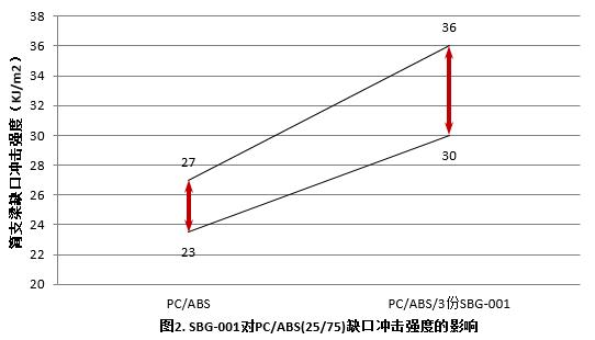 佳易容 增韧剂 SBG-001