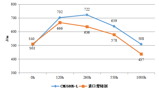 佳易容 增韧剂 CMG5805-L