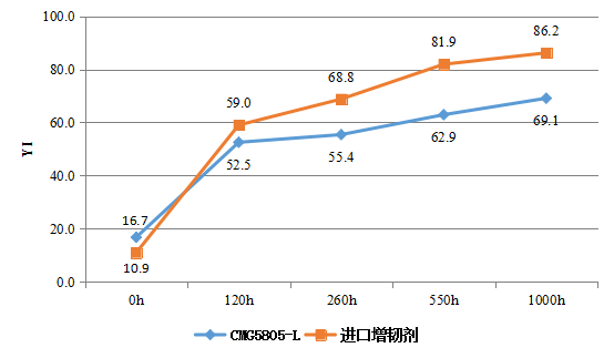 佳易容 增韧剂 CMG5805-L