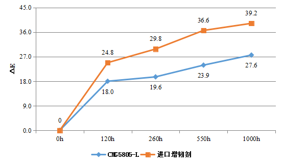 佳易容 增韧剂 CMG5805-L