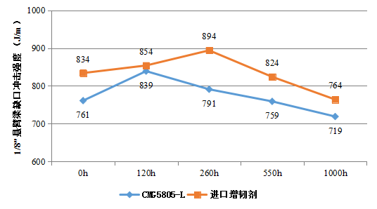 佳易容 增韧剂 CMG5805-L