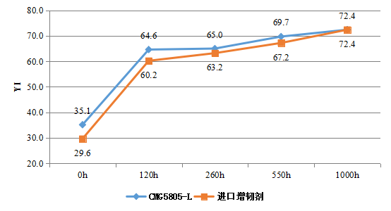 佳易容 增韧剂 CMG5805-L