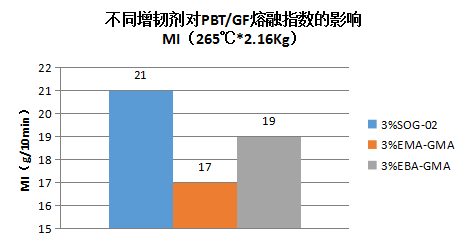 佳易容 增韧剂 SOG-02