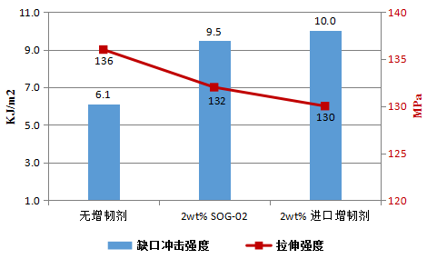 佳易容 增韧剂 SOG-02