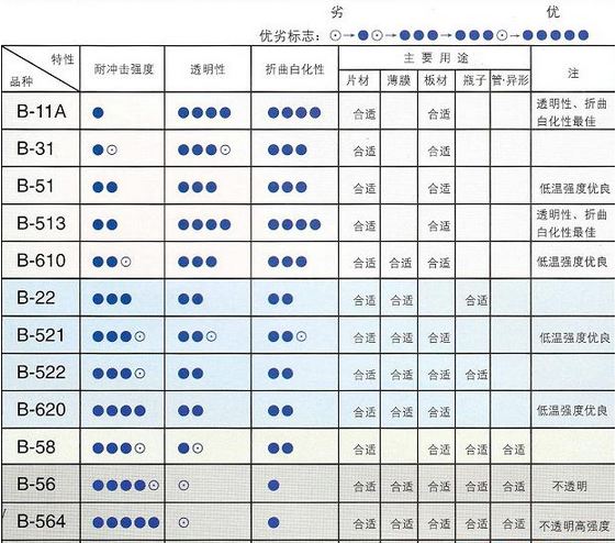 日本钟渊增韧剂 B-625 进口 抗冲击改性剂