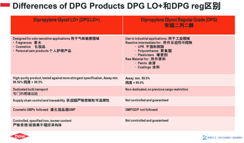 陶氏二丙二醇普通级工业级 DPG LO+(香精级)