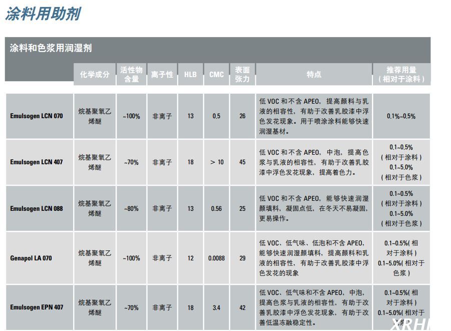 科莱恩涂料和色浆用润湿剂Genapol BE 2410