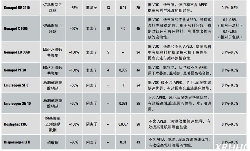 科莱恩涂料和色浆用润湿剂Genapol BE 2410