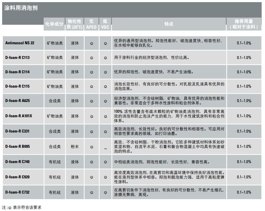 科莱恩涂料用消泡剂D-foam-R C740