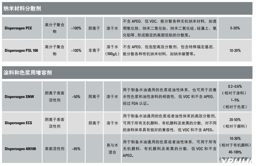 科莱恩涂料和色浆用增容剂Dispersogen AN100