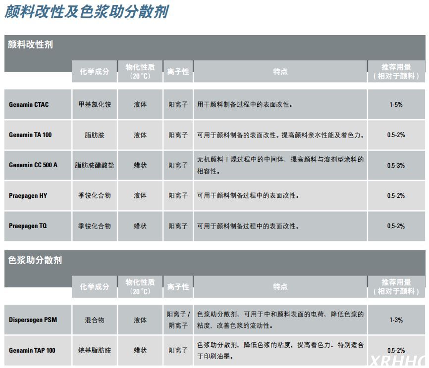 科莱恩涂料和色浆用颜料改性剂Genamin CTAC