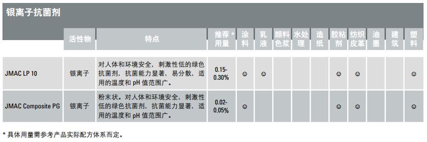 科莱恩工业杀菌剂银离子抗菌剂JMAC Composite PG