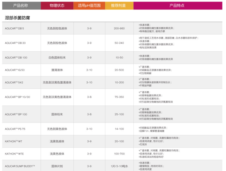 陶氏防霉杀菌剂AQUCAR  BP10 30