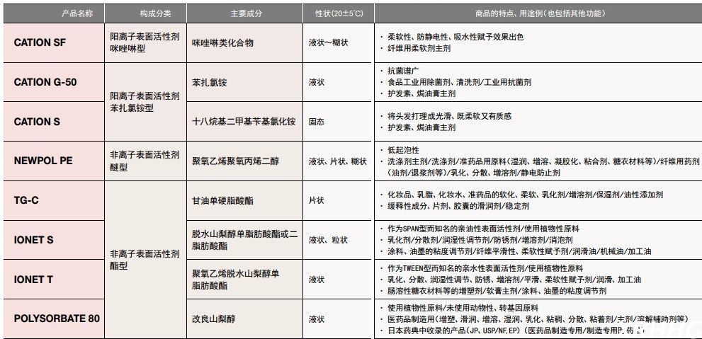 日本三洋化成可塑、柔软化表面活性剂CATION S