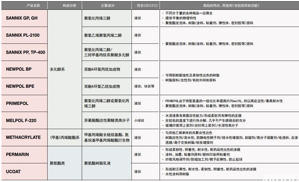 日本三洋化成可塑、柔软化表面活性剂METHACRYLATE