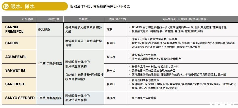 日本三洋化成吸水、补水表面活性剂AQUAPEARL