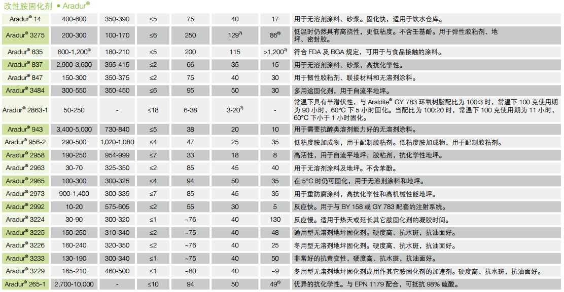 亨斯迈改性胺固化剂 Aradur 2958