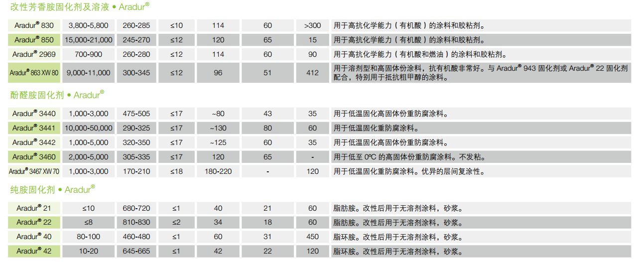 亨斯迈纯胺固化剂 Aradur 40