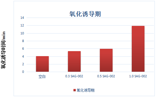 佳易容 热稳定剂 SAG-002