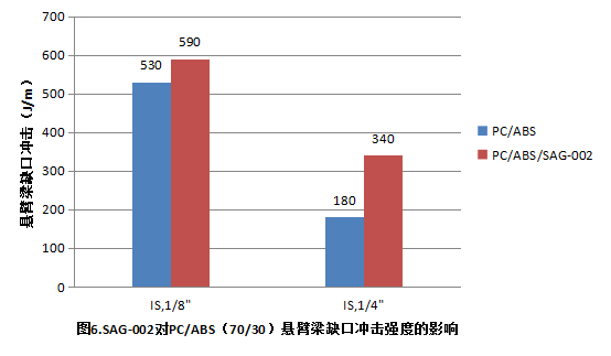 佳易容 热稳定剂 SAG-002