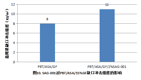 佳易容 热稳定剂 SAG-002