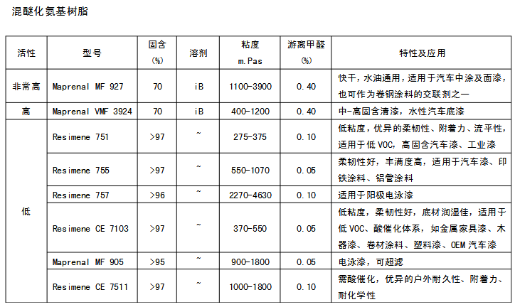 INEOS 英力士氨基树脂MAPRENAL VMF 3924