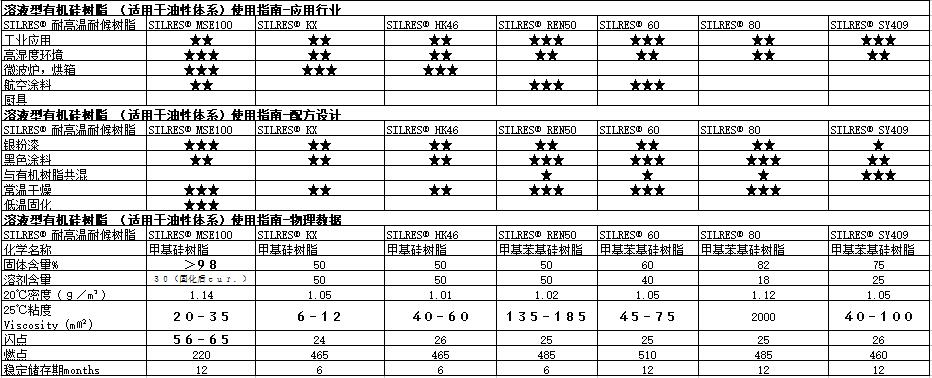 瓦克硅树脂SILRES® MSE100