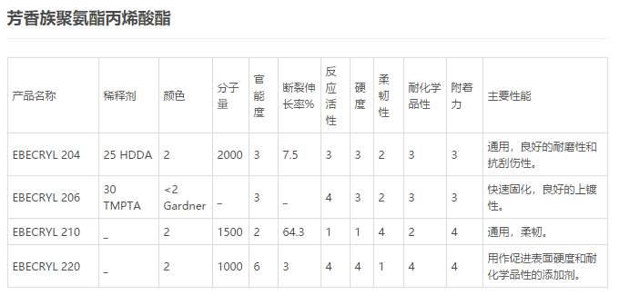 湛新UV树脂 EBECRYL 220