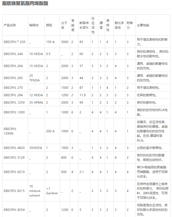 湛新UV树脂 EBECRYL 8804