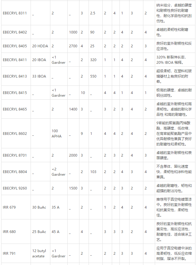 湛新UV树脂 EBECRYL 8804