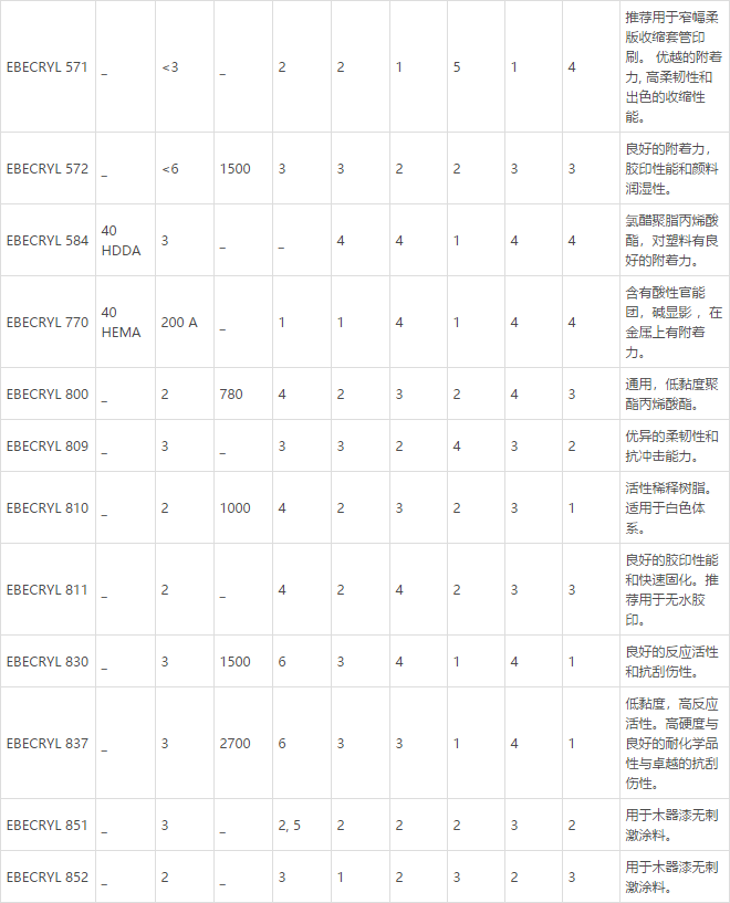 湛新UV树脂 EBECRYL 852